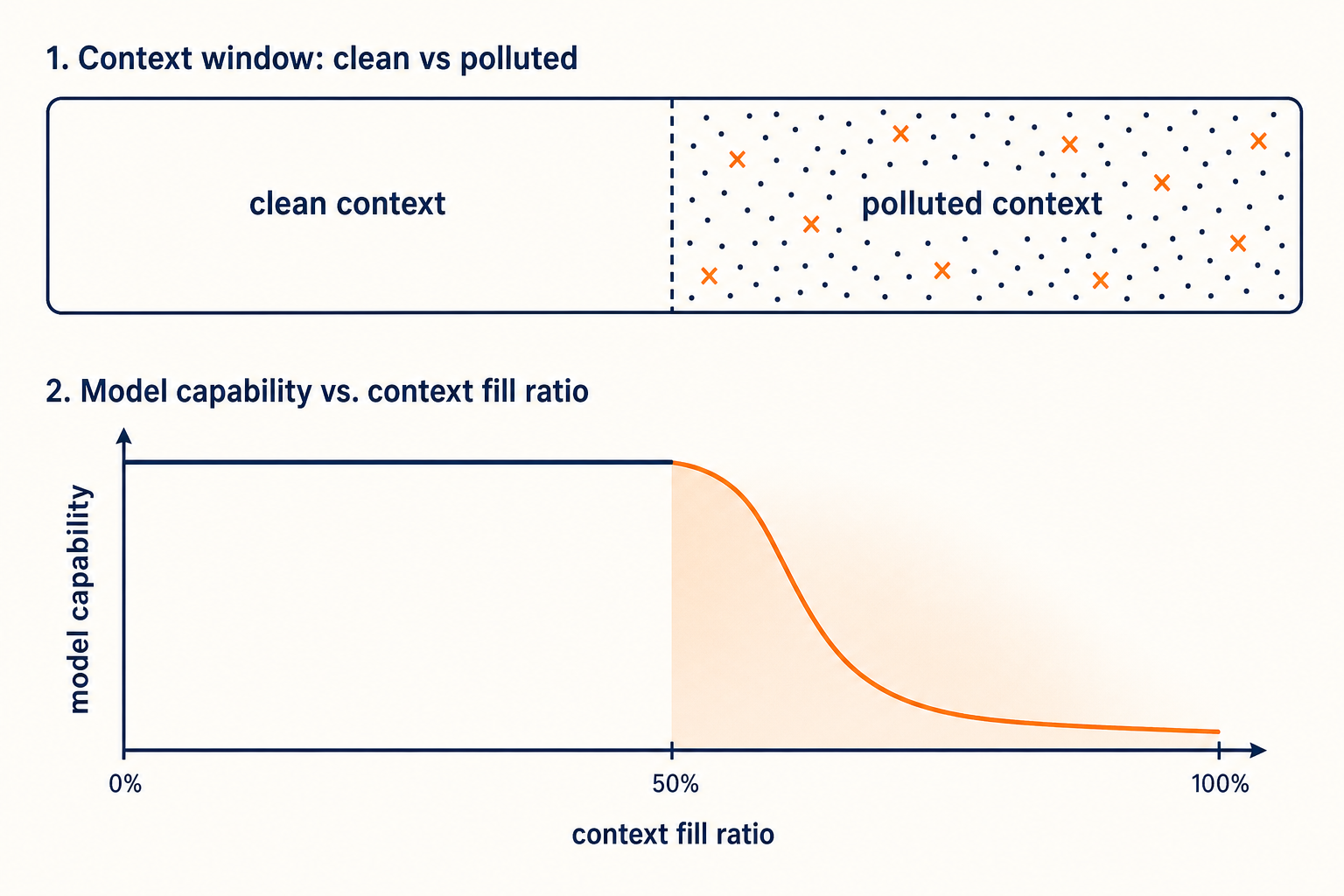 两段图：上面 context window bar 从 clean 渐变到 polluted；下面 capability vs context fill ratio 折线，过 50% 后骤降