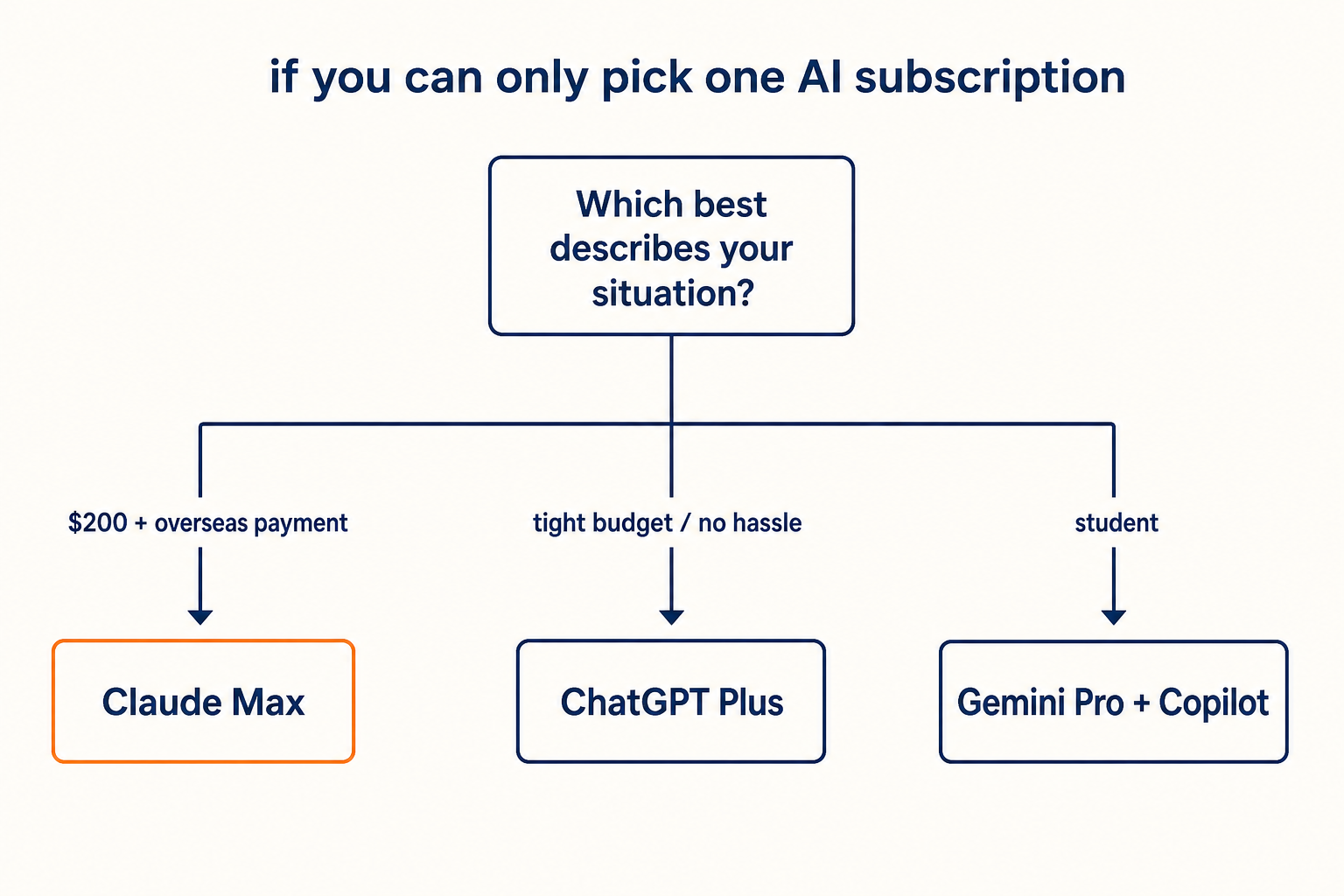 决策树：'如果只能选一个 AI 订阅' 三分支 — $200 + 海外支付 / 省心懒折腾 / 学生