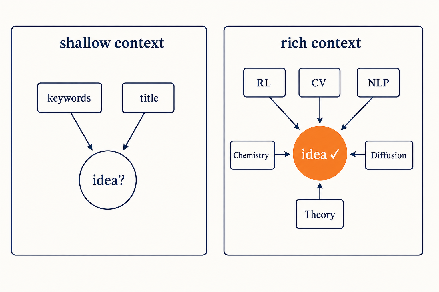 两条 context 路径对比：左 shallow context（仅 keywords / title 进入弱 idea），右 rich context（多领域汇入强 idea）