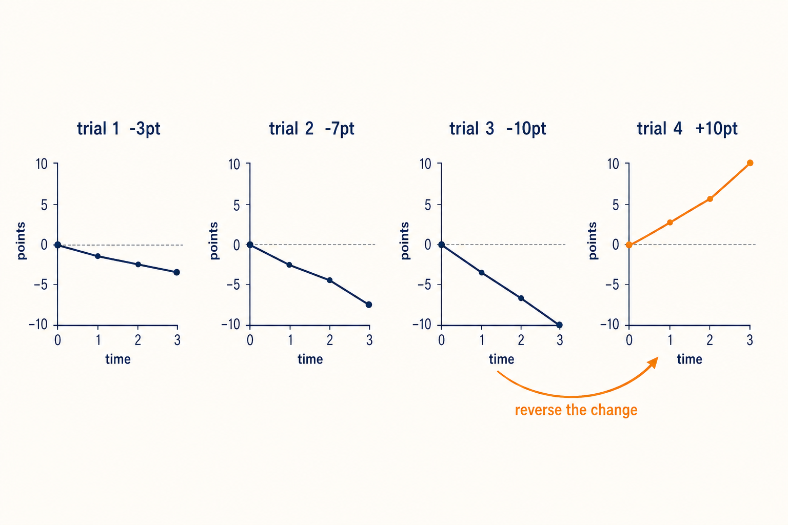 四个 trial 的实验结果：-3pt / -7pt / -10pt / +10pt，从 trial 3 到 trial 4 的反转箭头标注 'reverse the change'
